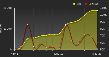 Player Trend Graph