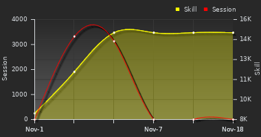 Player Trend Graph