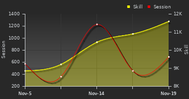 Player Trend Graph