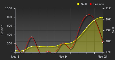 Player Trend Graph