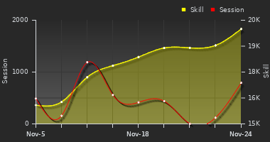 Player Trend Graph