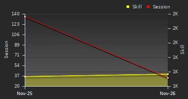 Player Trend Graph