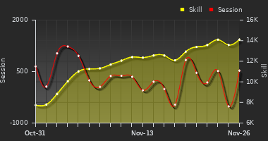 Player Trend Graph