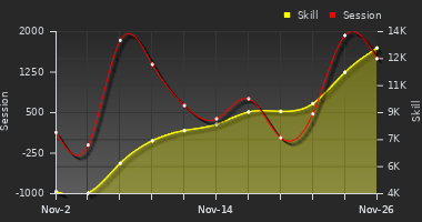 Player Trend Graph