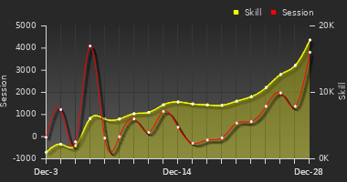 Player Trend Graph