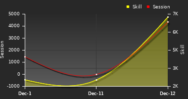 Player Trend Graph