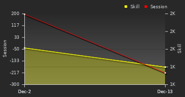 Player Trend Graph