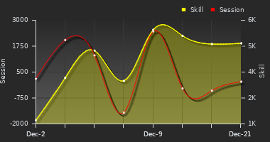 Player Trend Graph