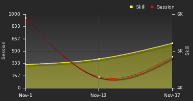 Player Trend Graph