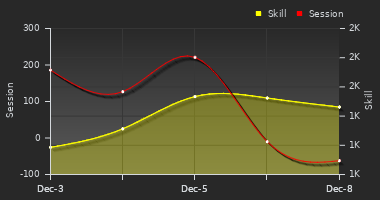 Player Trend Graph