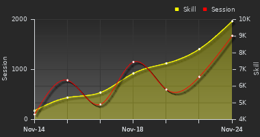 Player Trend Graph