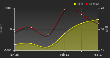 Player Trend Graph