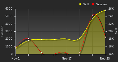 Player Trend Graph