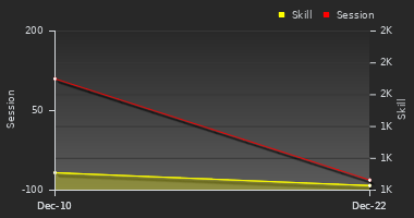 Player Trend Graph