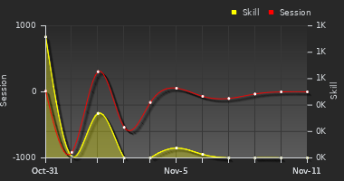 Player Trend Graph