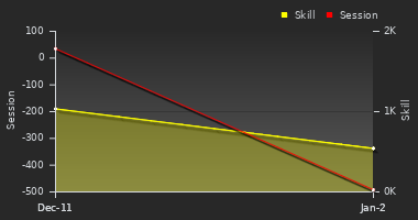 Player Trend Graph