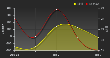 Player Trend Graph