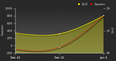 Player Trend Graph