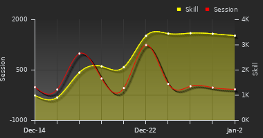 Player Trend Graph