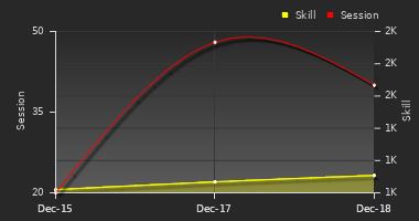 Player Trend Graph