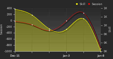 Player Trend Graph