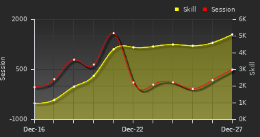 Player Trend Graph