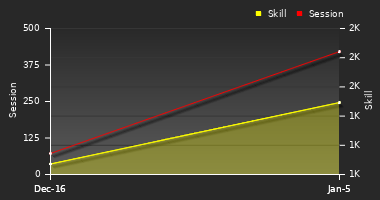 Player Trend Graph