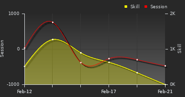 Player Trend Graph