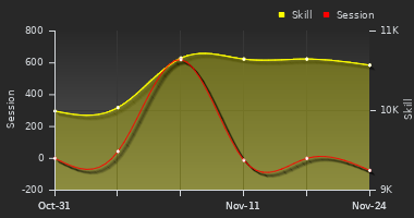 Player Trend Graph