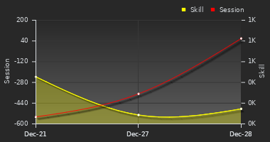 Player Trend Graph