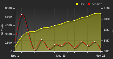 Player Trend Graph