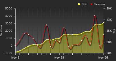 Player Trend Graph