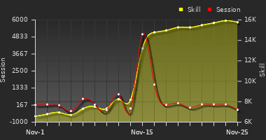 Player Trend Graph