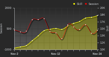 Player Trend Graph