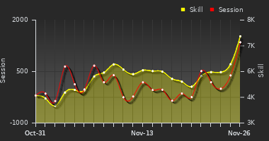 Player Trend Graph