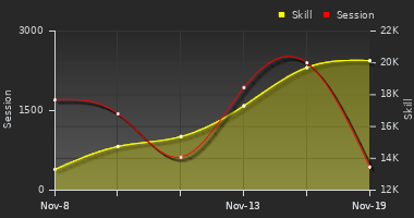 Player Trend Graph