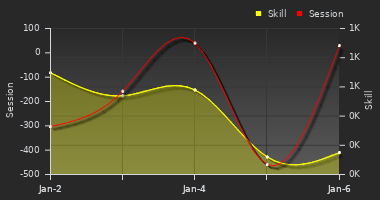 Player Trend Graph