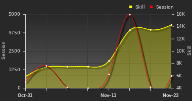 Player Trend Graph