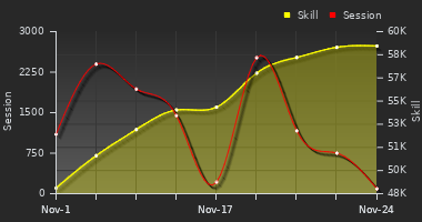 Player Trend Graph