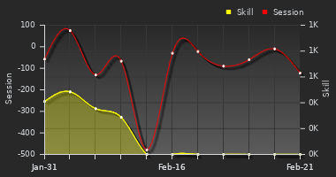 Player Trend Graph