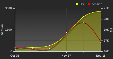 Player Trend Graph