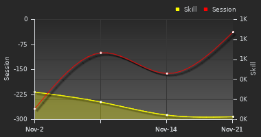 Player Trend Graph