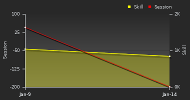 Player Trend Graph