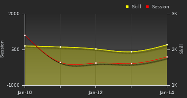 Player Trend Graph