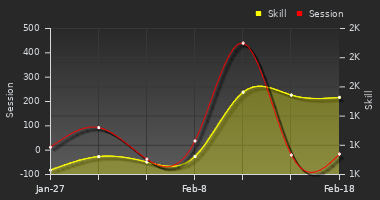 Player Trend Graph