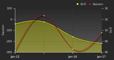 Player Trend Graph