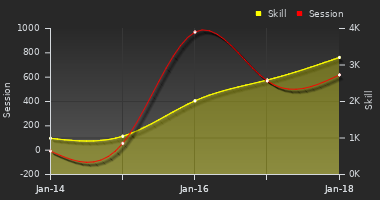 Player Trend Graph