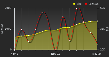 Player Trend Graph