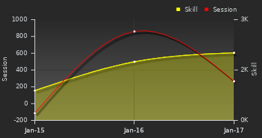 Player Trend Graph