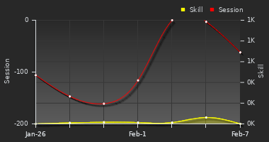 Player Trend Graph